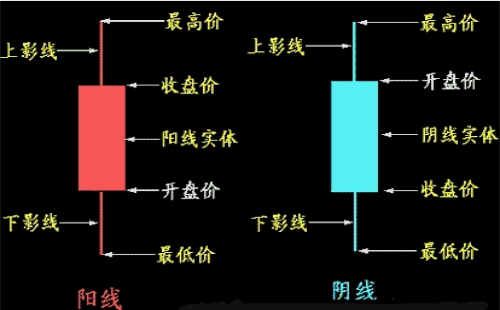 什么是K線？K線圖的分類及基礎(chǔ)知識(shí)介